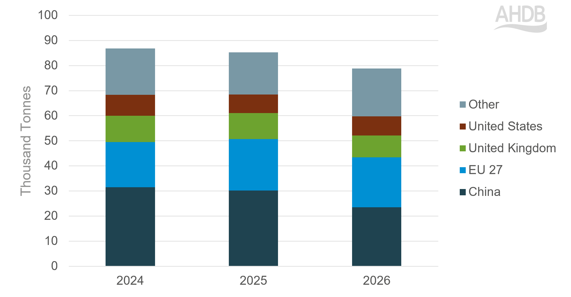 Graph showing NZ lamb exports
